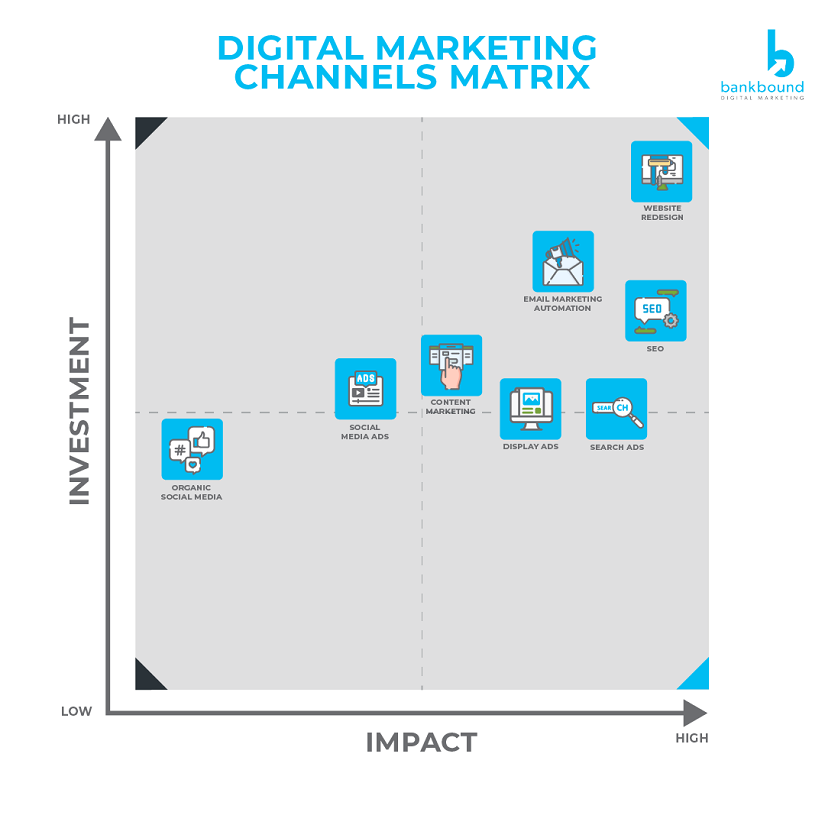 Digital Marketing Channels Matrix