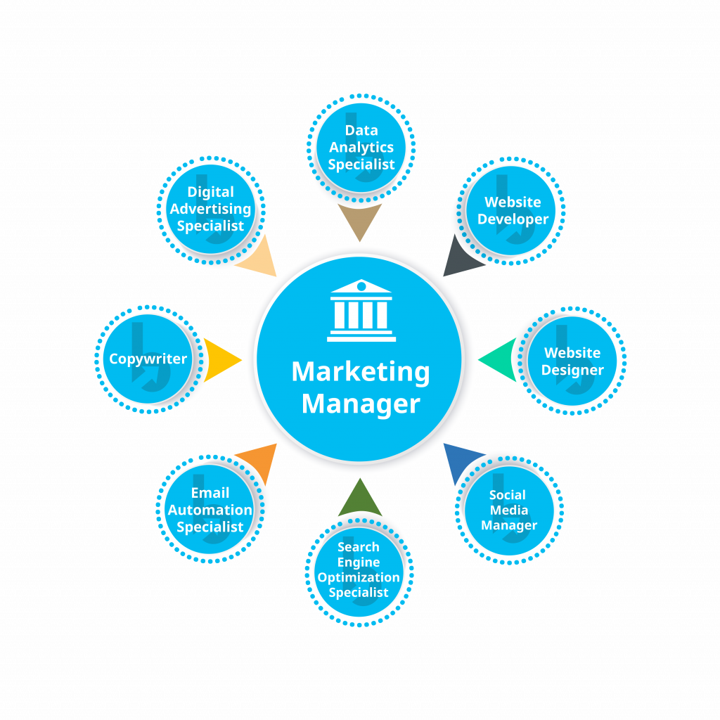 Marketing org