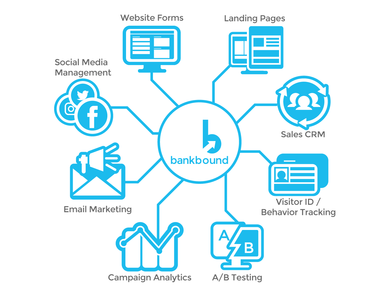  An illustration of a digital marketing campaign management system with various channels such as social media, email, and website, all connected to a central hub labeled 'bankbound', with 'visitor ID/behavior tracking', 'A/B testing', 'campaign analytics', and 'sales CRM' around it.