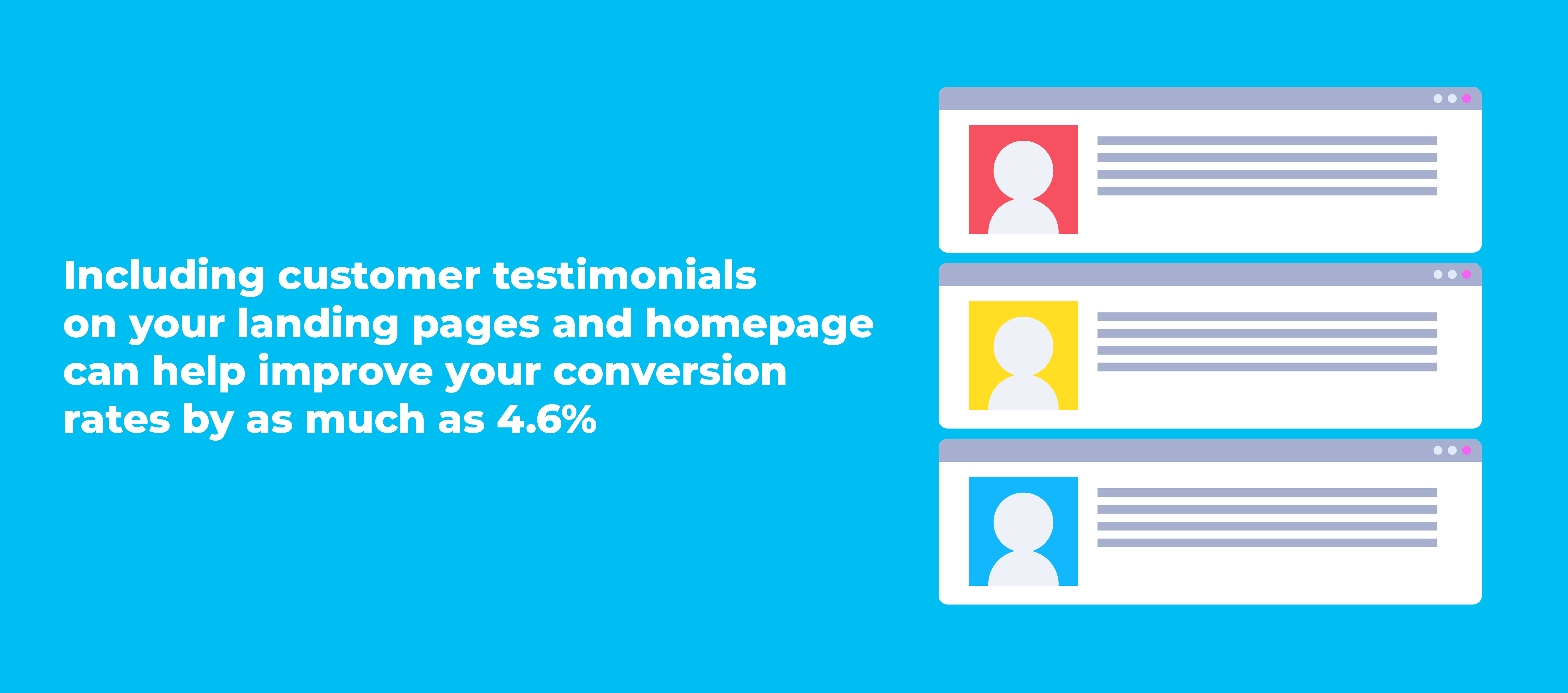 Including customer testimonials on your landing pages and homepage can help improve your conversion rates by as much as 4.6%.