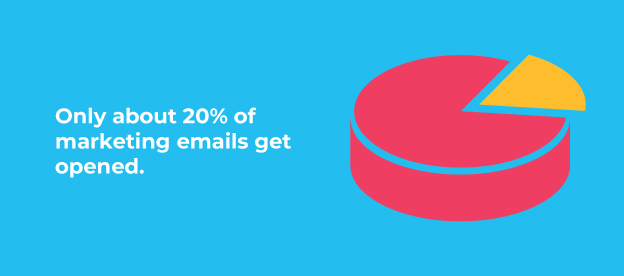 Only about 20% of marketing emails get opened. 