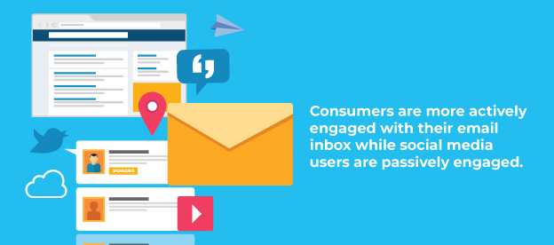 Consumers are more engaged with email than social media.