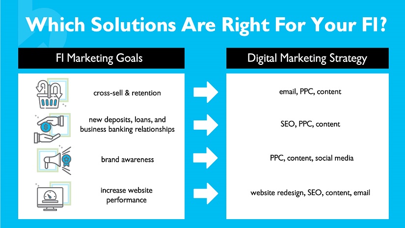 Which solutions are right for your FI?