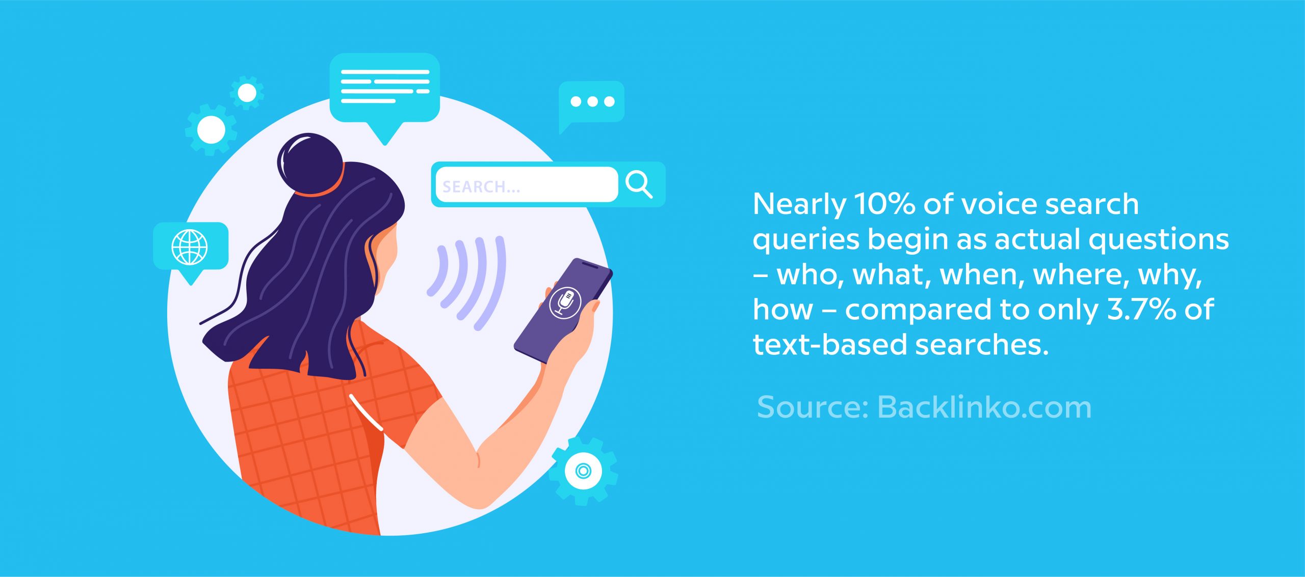 Nearly 10% of voice search queries begin as actual questions - who, what, when, where, why, who - compared to only 3.7% of text-based searches.