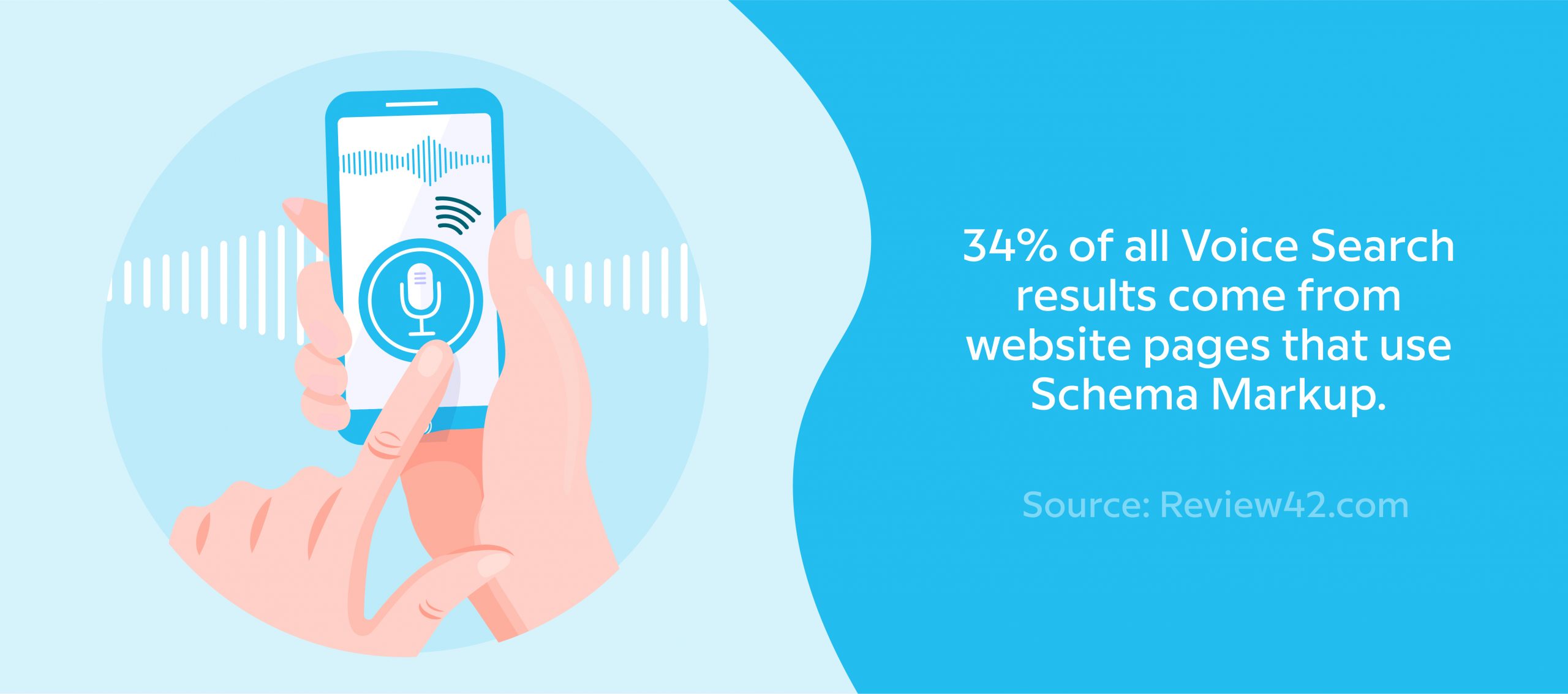 34% of all Voice Search results come from website pages that use Schema Markup.