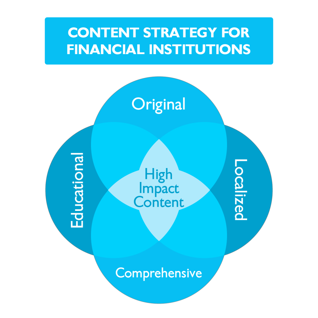 Financial Content Strategy