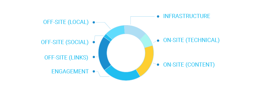 Google Ranking Factors