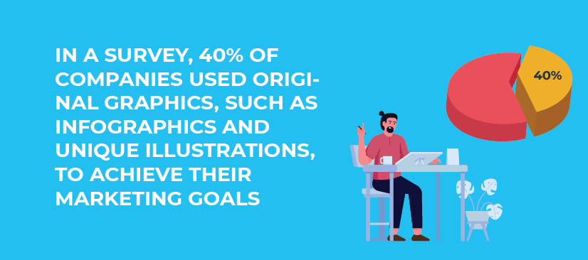 40% of companies used original graphics, such as infographics and unique illustrations, to achieve their marketing goals