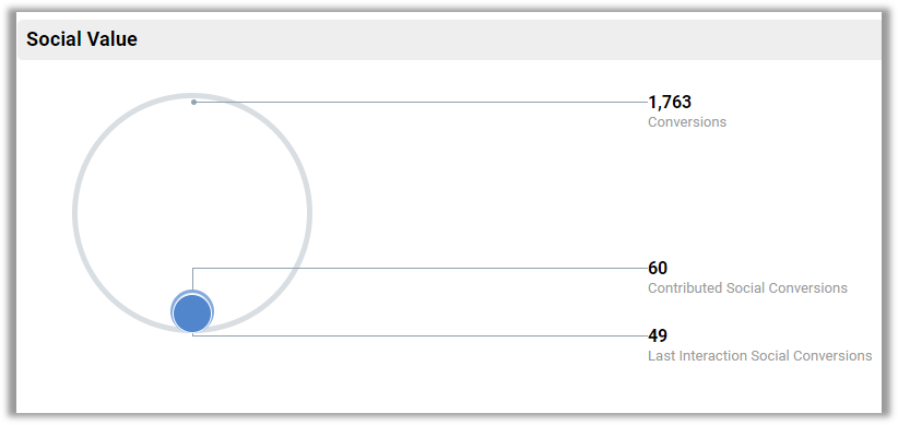 social analytics conversions