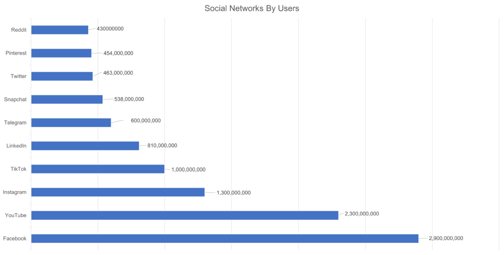 social networks by users