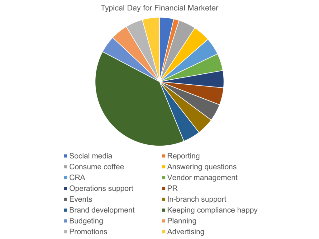 breakdown of typical day for financial marketer