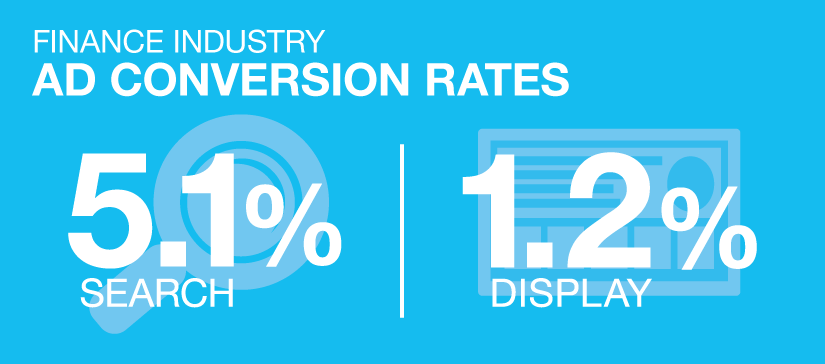 Finance Industry ad conversion rates. 5.1% search. 1.2% display.