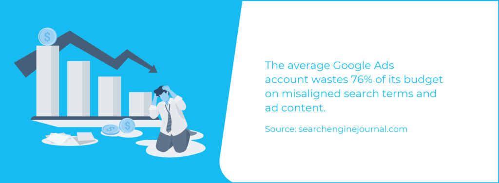 The average Google ads Account wastes 76 percent of its budget on misaligned search terms and ad content.