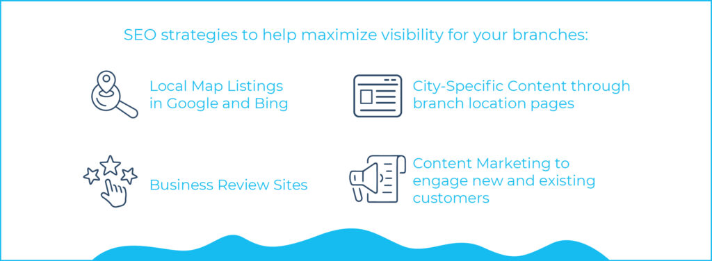 text: SEO strategies to help maximize visibility for your branches: Local map listings in Google and Bing. City Specific content through branch location pages. Business review sites. Content marketing to engage new and existing customers.