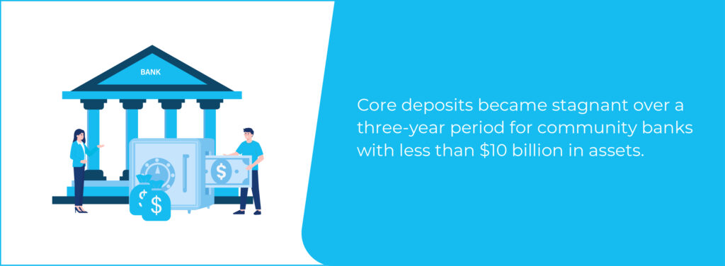 Text-Core deposits became stagnant over a three-year period for community banks with less than $10 billion in assets.