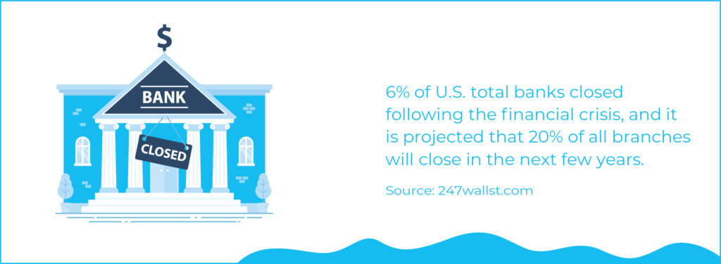 Text: 6 percent of U.S. total banks closed following the financial crisis, and it is projected that 20 percent of all branches will close in the next few years. 