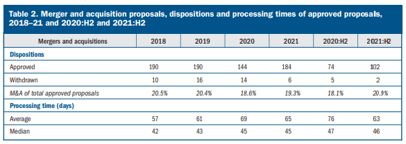 Table 2 of Fed stats on bank mergers by year