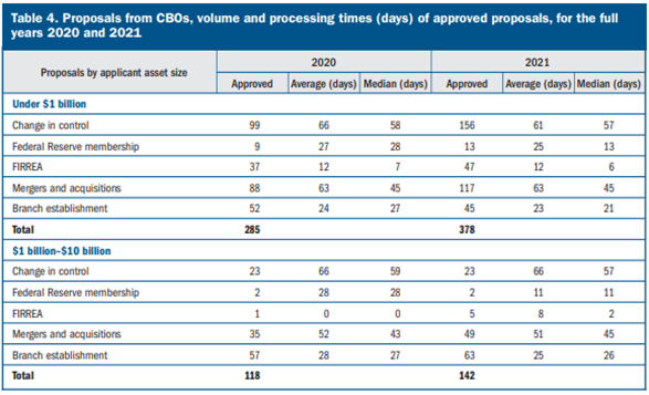 Table of Fed data about application processing period length
