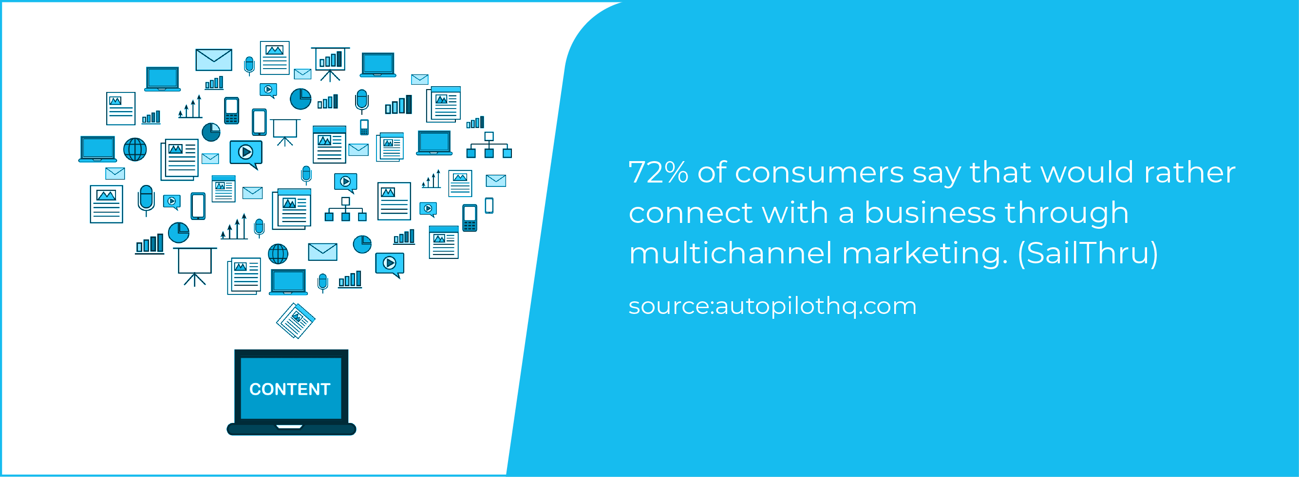 Text- 72% of consumers say they would rather connect with a business through multichannel marketing.