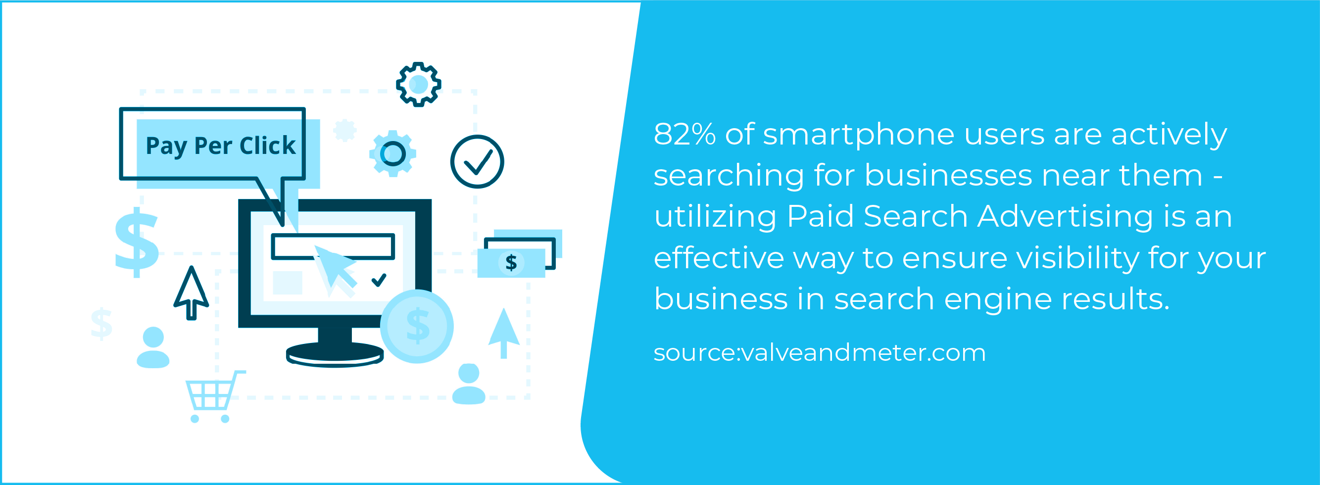 82% of smartphone users are actively searching for businesses near them.