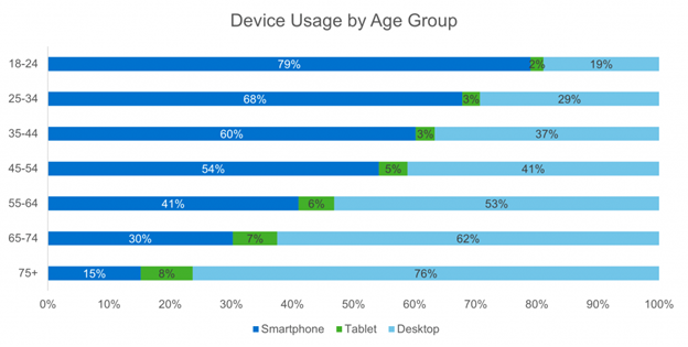 Device usage by age group